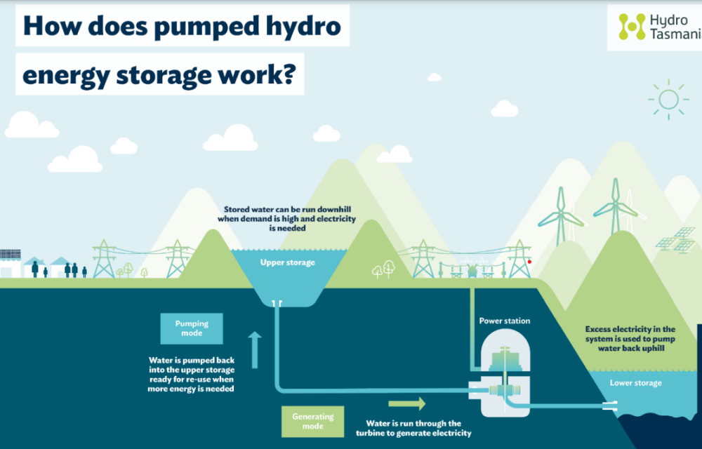 Proposed Tasmanian hydro project to feature underground power station connected by tunnels between two reservoirs plus new transmission linearticle image
