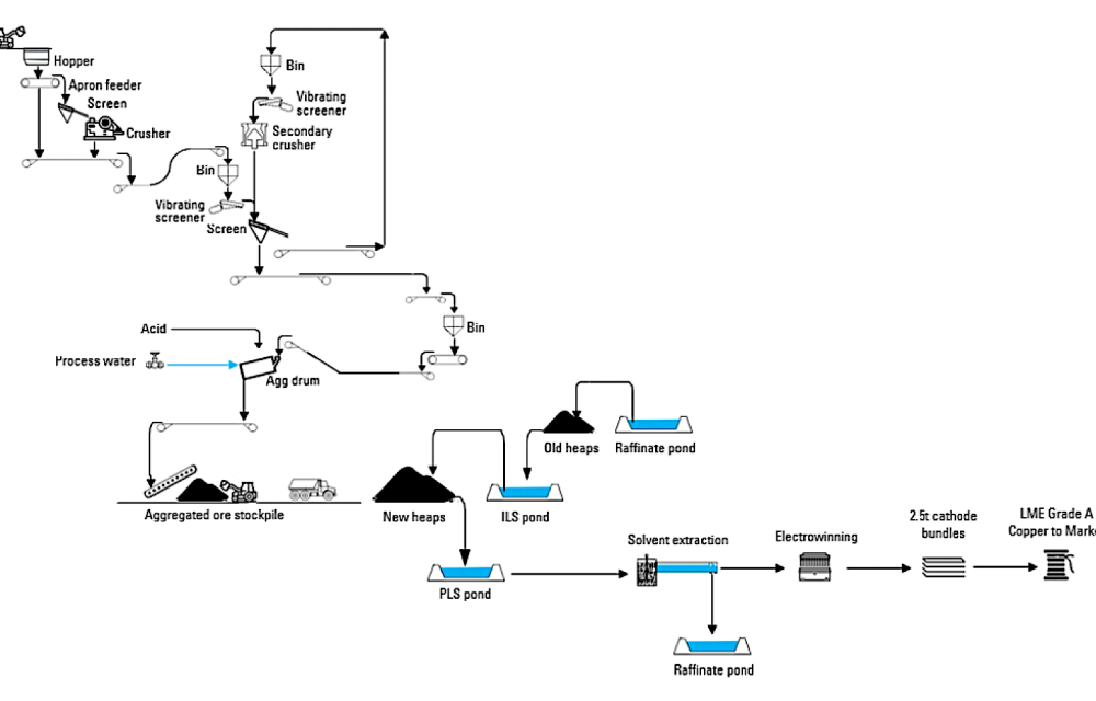 Copper mine restart in North Queensland opens supply chain for mining services, processing equipment, civil works and environmental contractorsarticle image
