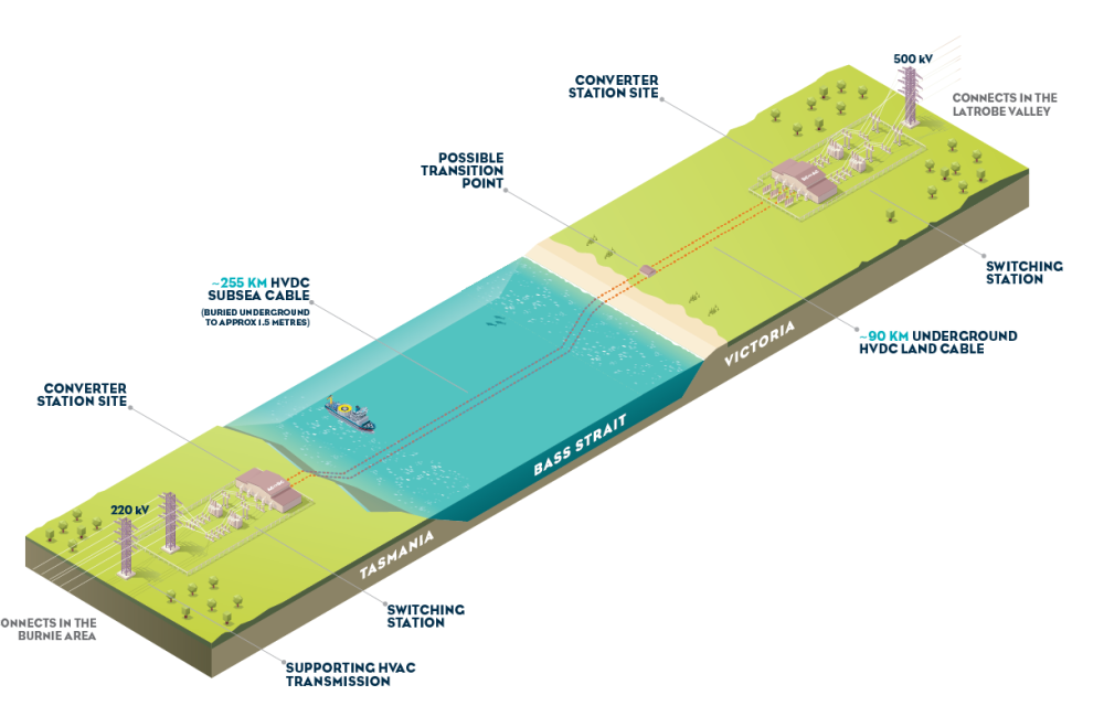 Environmental milestone reached on $4b Bass Strait cable and energy project, construction of second interconnector set to commence in 2026article image